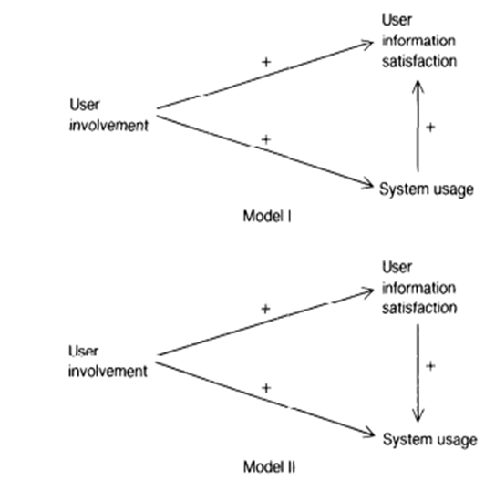 Alternate models of User Involvement Alternate models