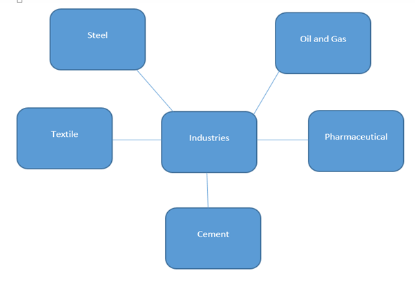 Industry Analysis Industry Analysis