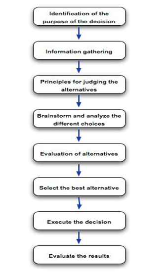 Decision Making