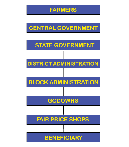 Public Distribution System Public Distribution System