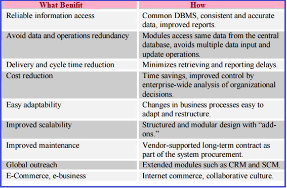 Benefits of ERP Enterprise Resource Planning